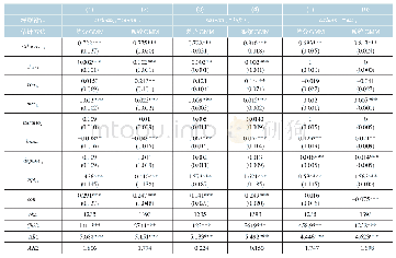 《表3 产出缺口对城商行信贷行业选择影响的基础模型》