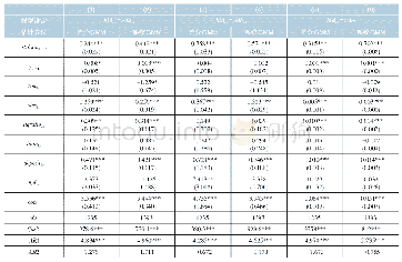 表6 产出缺口影响城商行隐藏问题资产行为的基础模型