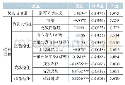 《表2 多元回归估计结果：农地经营权抵押贷款试点对信贷约束的缓解效应研究——基于倾向得分匹配法的实证分析》