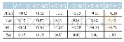 表4 国有银行间的动态相关性统计分析结果