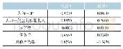 表4 成分矩阵：隐性担保会降低城投债的发行利差吗