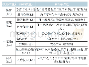 表2 多维贫困指数维度、指标与剥夺临界值设置