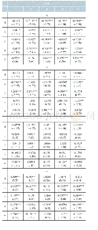 表9 多因子模型回归检验结果