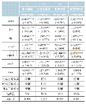 表6 对外直接投资与全球价值链地位：地区异质性