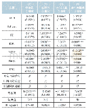 表4 分区域估计（一）：市场经济转型、外商直接投资与产业结构升级