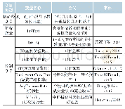 表6 相关变量计算方法和来源