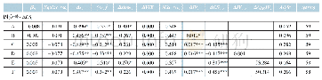 表6 工业高评级债券子样本回归结果
