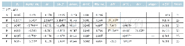 表8 对应股票香港上市债券子样本回归结果