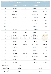 表4 扶贫小额贷款变量的调节效应检验结果