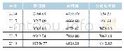 表2 2014—2018年三类公司中知识产权类资产总额的平均值（万元）