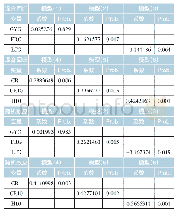 表8 混合回归和随机效应模型