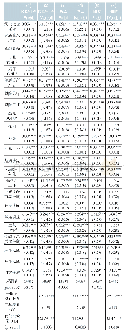 《表5 线上社会互动与风险资产投资决策》