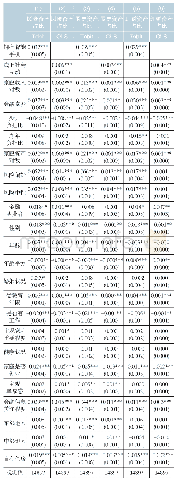 表8 风险资产投资参与深度的稳健性检验