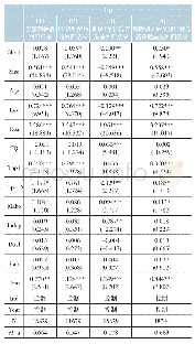 表5 回归结果：卖空机制与企业全要素生产率——基于分批扩容的准自然实验