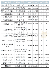 表1 变量描述性统计：互联网媒介使用对城乡家庭金融投资行为的影响