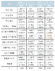 表4 媒介使用对城乡家庭金融投资参与的影响