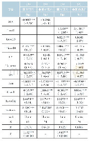 表6 银行风险承担分样本回归（产权性质）