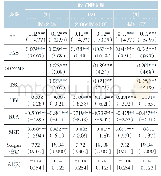 表6 基于媒体正面情绪的动态面板门槛估计结果