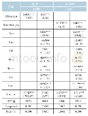 表5 投资者关注对企业创新行为的影响