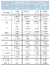 表8 评价方法比较：投资者关注促进企业创新了吗——基于网络互动平台的文本分析