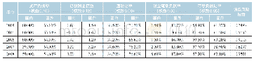 表2 2014—2018年黑色金属冶炼行业债务风险指数