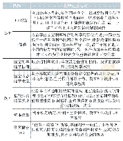 表1 美国、英国部分储蓄国债利率定价方式