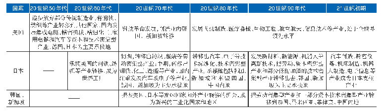 表1 国际产业转移梯度表