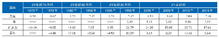 表2 观察国经常账户差额占各国当年GDP比重分析表