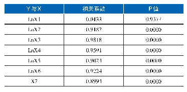 表1 2 变量间的相关性分析