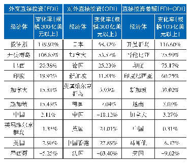 表1 6 2019年全球规模以上经济体直接投资同比变动情况（前十名）