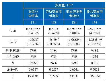 表2 企业所得税实际税率与全要素生产率回归结果