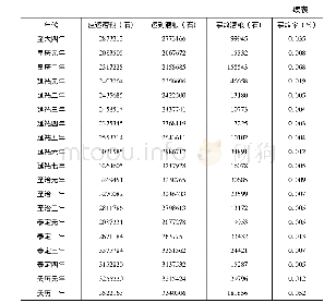 《表1 元代岁运漕粮数量》