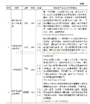 《表1 已列入《世界遗产名录》的运河文化遗产概况》