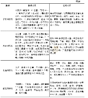 表1 民国时期天津地区的内河航运概况