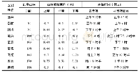 表4 1921年越安轮船公司西曹航线小轮各停靠站票价与时刻