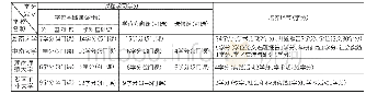 《表1 四所高校的设计学科课程学习及培养环节学分分配表》