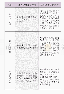 表1 高校公共事业管理（应急管理方向）专业核心课程对照