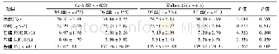 《表1 Cook组与Wallace组的一般资料比较 (±s)》