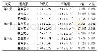 《表3 RT-PCR检测整合素ɑ1、ɑ5、β1表达量 (n=3, ±s)》