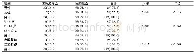 《表2 未成年患者全结肠检查完成情况[n (%) ]》