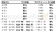 《表1 模型分组情况：Tip-Edge Plus双丝技术扭转力学性能三维有限元分析》