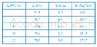 《表2 堆置时间对棉织物练漂处理效果的影响》