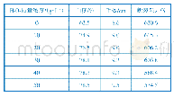 《表4 H2O2质量浓度对棉织物练漂处理效果的影响》