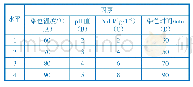 《表2 四因素四水平正交试验设计表》
