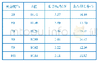 《表3 真空度对原液着色粘胶纤维性能的影响》