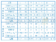 《表1 印染废水再生处理前后水质指标测试结果》