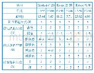 表6 PA56和PA66染色K/S值和色牢度