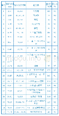 表1 淀粉与丙烯酸/丙烯酸甲酯接枝淀粉裂解产物分析