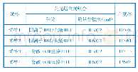 《表1 不同类型增白剂处理后织物的白度》