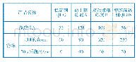 表1 不同精练剂产品的渗透性和泡沫性